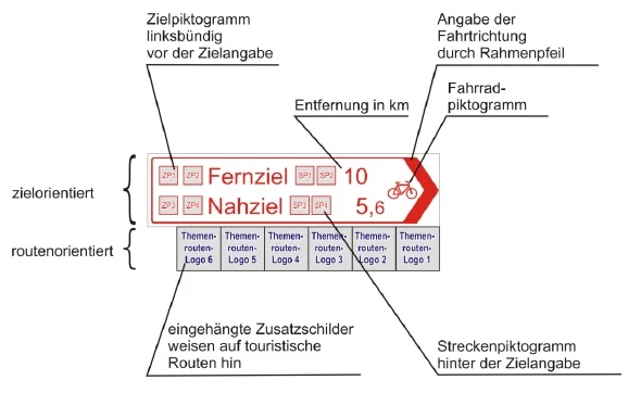 Erl&auml;uterungen zum Pfeilwegweiser nach HBR