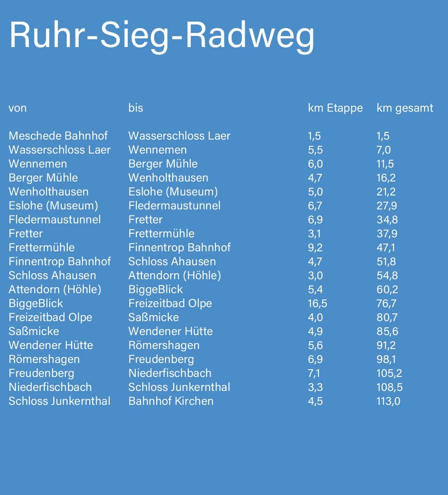 Kilometerangabe Ruhr-Sieg-Radweg